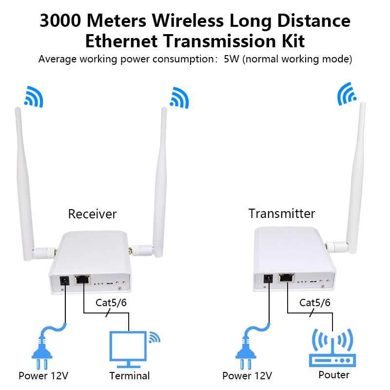 Anjielo Smart Home Powerful Smart HaLow WiFi Extender - Optimized 3km Long-Distance Bridging with Advanced Antennas for Enhanced Network Performance