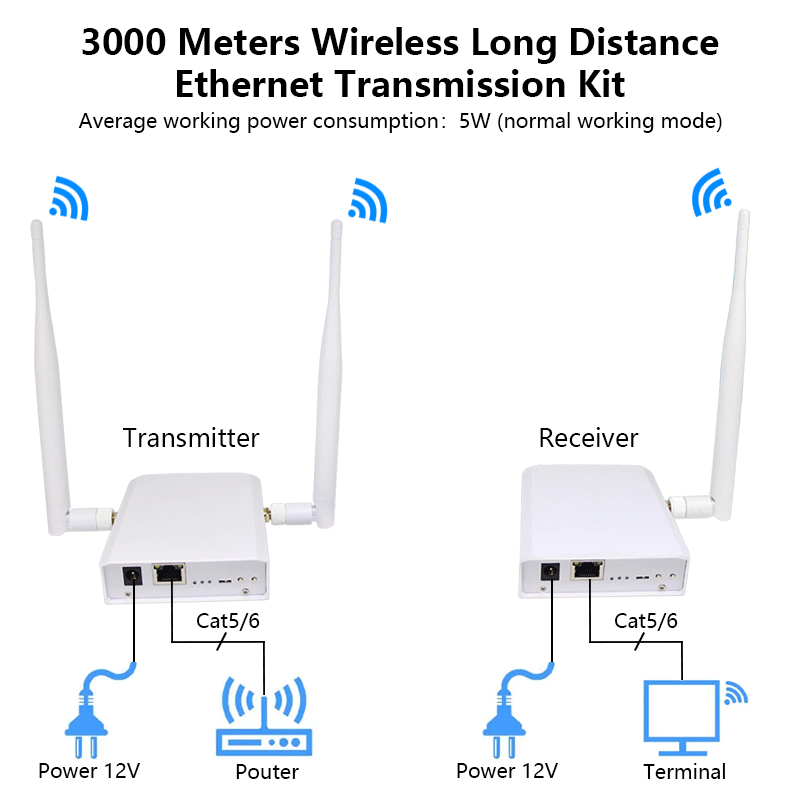 Powerful Anjielo Smart HaLow WiFi Extender - Optimized 3km Long-Distance Bridging with Advanced Antennas for Enhanced Network Performance