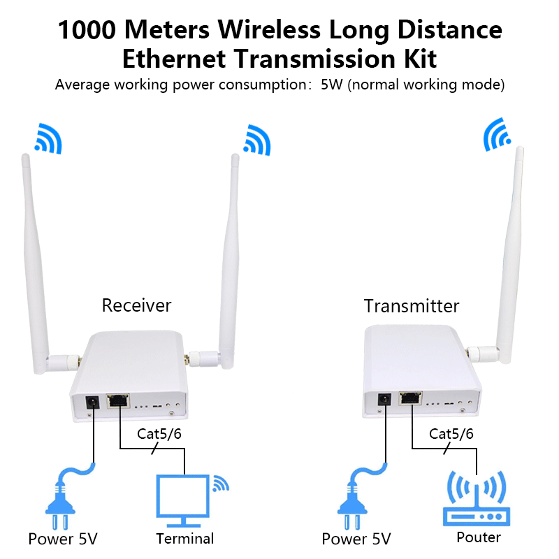Anjielo Smart Home WiFi HaLow Wireless Bridge Extender 1km Distance High Gain 2.4& IEEE 802.11ah Antenna Wifi Range Fast Transmission Speed and Strong Penetration(No amplifier)